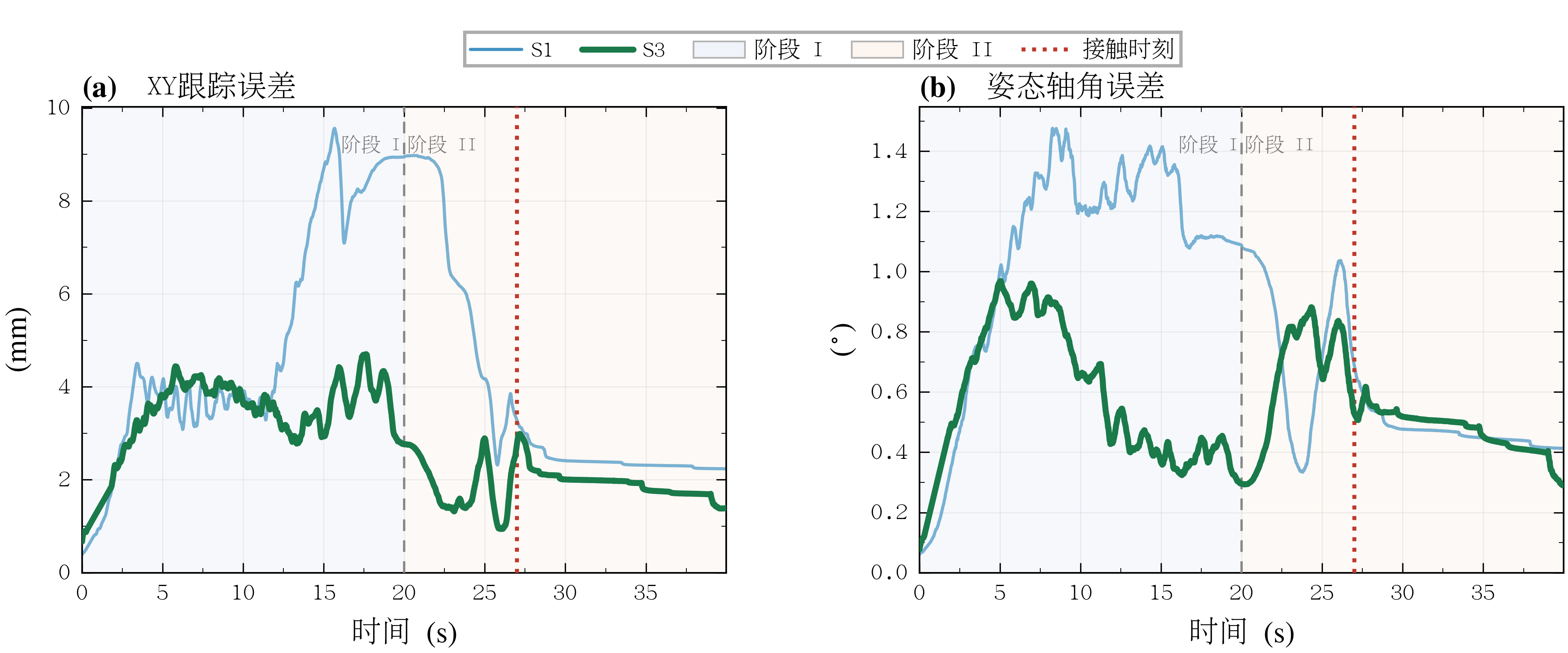 跟踪误差对比图